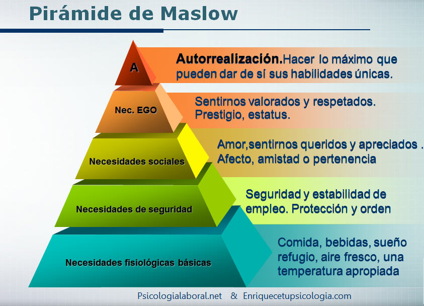 Abraham Maslow motivación pirámide