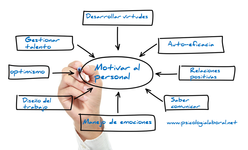 Mapa conceptual motivar motivacion laboral empleados